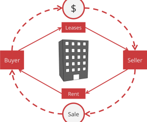 Should your Company Consider a Sale Leaseback to Access Cash?