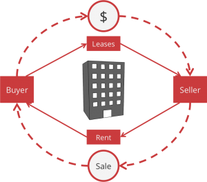 Sale Leaseback: Smart Choice to Access Cash? - Mobiliti CRE